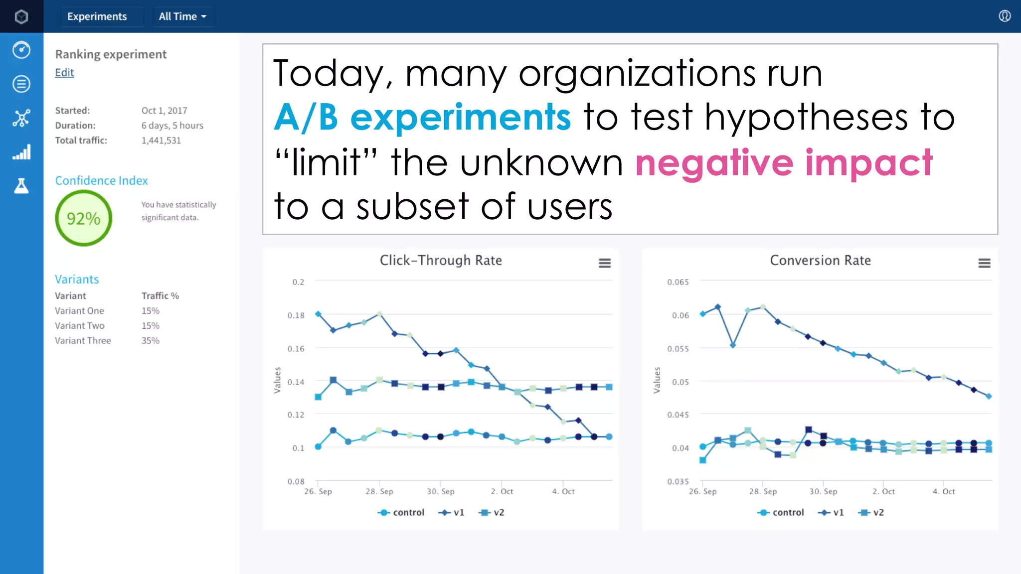 User
Searches
User
Sees
Results
User
takes an
action
Today, many organizations run
A/B experiments to test hypotheses to
“limit” the unknown negative impact
to a subset of users
 