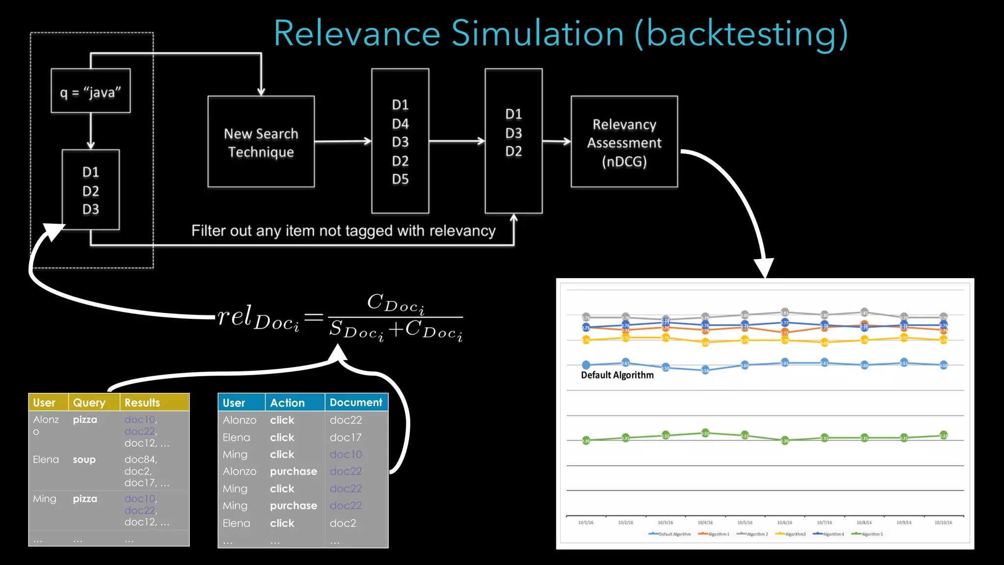 User Query Results
Alonz
o
pizza doc10,
doc22,
doc12, …
Elena soup doc84,
doc2,
doc17, …
Ming pizza doc10,
doc22,
doc12, …
… … …
User Action Document
Alonzo click doc22
Elena click doc17
Ming click doc10
Alonzo purchase doc22
Ming click doc22
Ming purchase doc22
Elena click doc2
… … …
Relevance Simulation (backtesting)
 