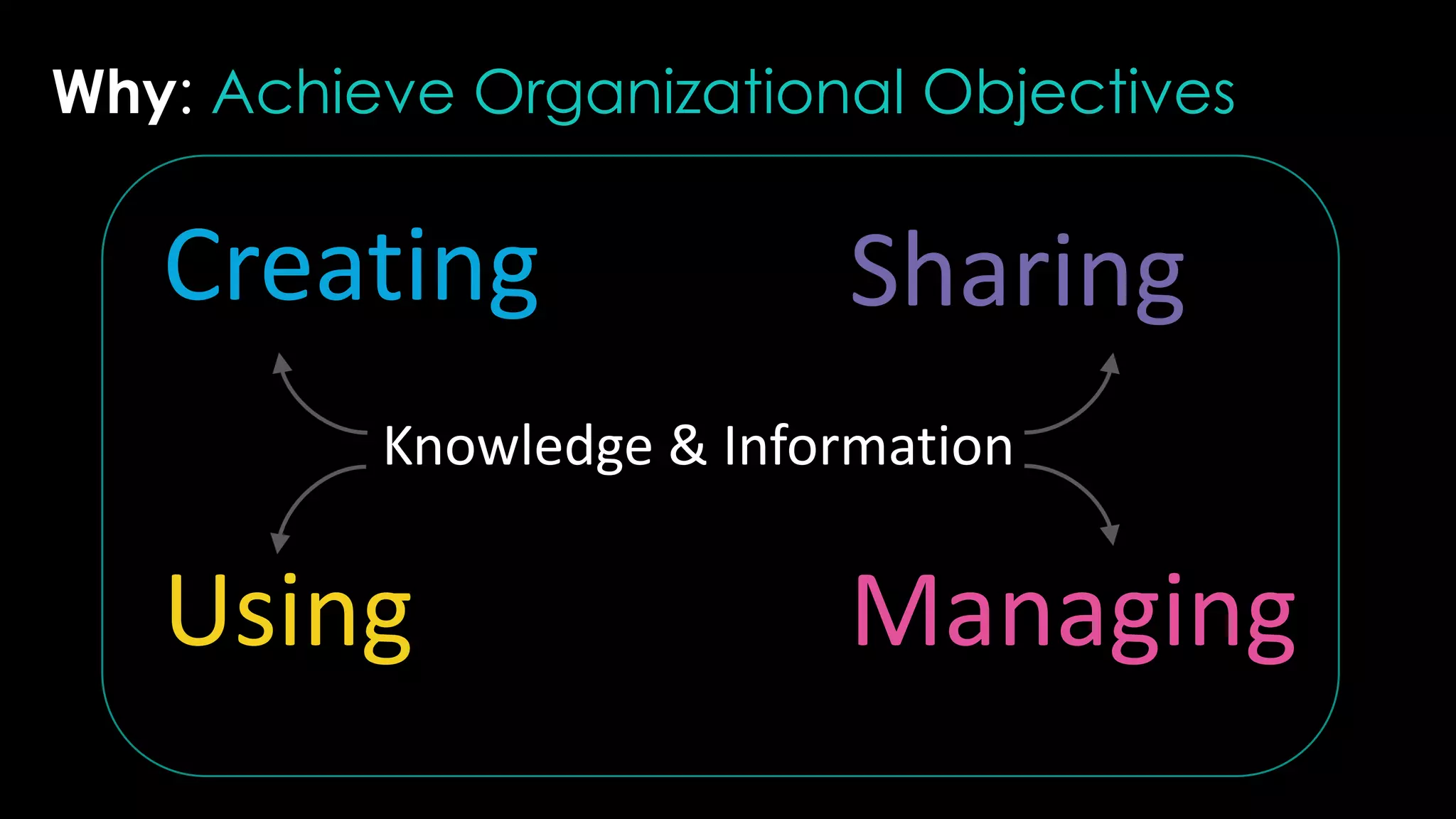 Creating Sharing
Using Managing
Knowledge & Information
Why: Achieve Organizational Objectives
 