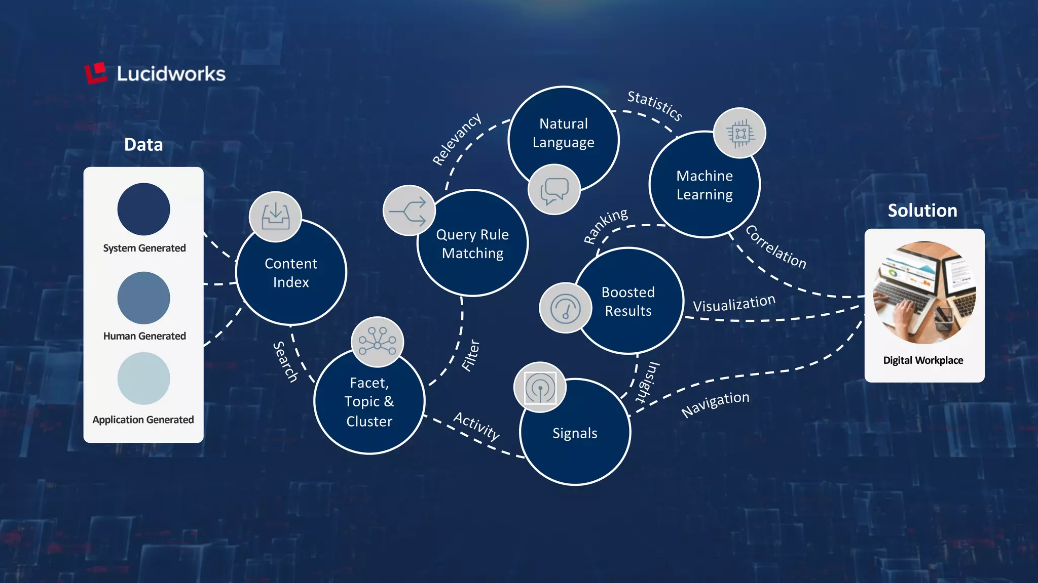 Facet,
Topic &
Cluster
Query Rule
Matching
Natural
Language
Machine
Learning
Boosted
Results
Signals
Content
Index
System Generated
Human Generated
Application Generated
Solution
Digital Workplace
Data
 