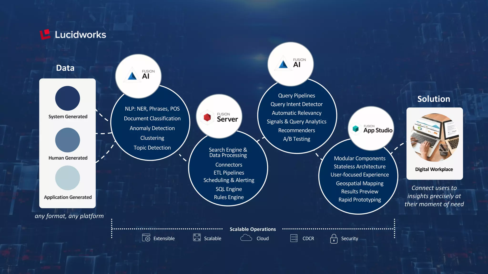 NLP: NER, Phrases, POS
Document Classification
Anomaly Detection
Clustering
Topic Detection
Connectors
ETL Pipelines
Search Engine &
Data Processing
SQL Engine
Rules Engine
Scheduling & Alerting
Query Pipelines
Query Intent Detector
Automatic Relevancy
Signals & Query Analytics
Recommenders
A/B Testing
Scalable Operations
Extensible
System Generated
Application Generated
Data
Modular Components
Stateless Architecture
User-focused Experience
Geospatial Mapping
Results Preview
Rapid Prototyping
Digital Workplace
Solution
CloudScalable CDCR Security
Human Generated
Connect users to
insights precisely at
their moment of need
any format, any platform
 