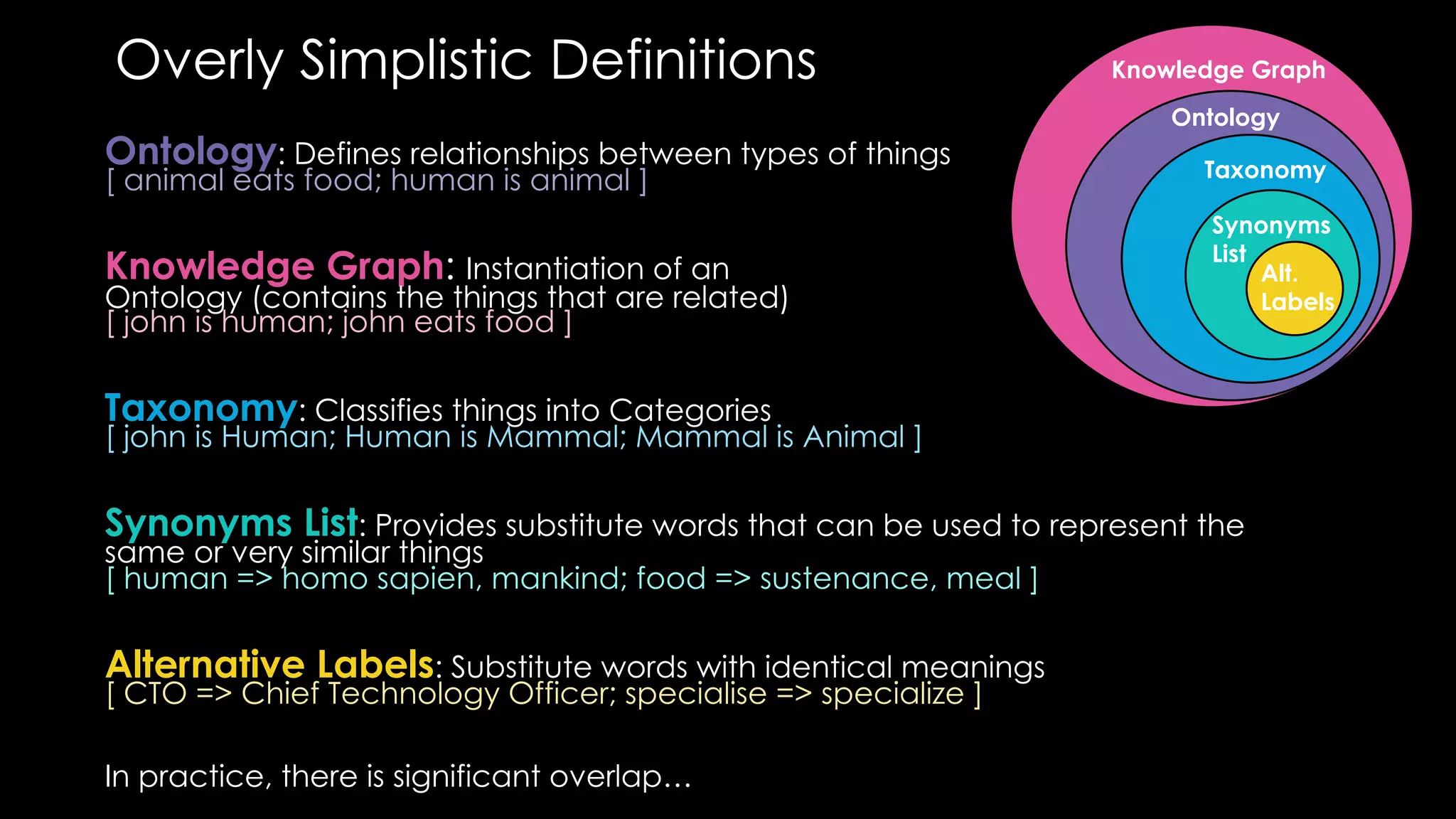 Overly Simplistic Definitions
Ontology: Defines relationships between types of things
[ animal eats food; human is animal ]
Knowledge Graph: Instantiation of an
Ontology (contains the things that are related)
[ john is human; john eats food ]
Taxonomy: Classifies things into Categories
[ john is Human; Human is Mammal; Mammal is Animal ]
Synonyms List: Provides substitute words that can be used to represent the
same or very similar things
[ human => homo sapien, mankind; food => sustenance, meal ]
Alternative Labels: Substitute words with identical meanings
[ CTO => Chief Technology Officer; specialise => specialize ]
In practice, there is significant overlap…
Synonyms
List
Taxonomy
Ontology
Knowledge Graph
Alt.
Labels
 