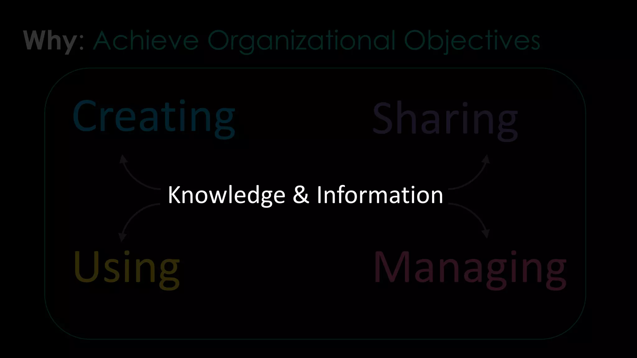 Creating Sharing
Using Managing
Why: Achieve Organizational Objectives
Knowledge & Information
 