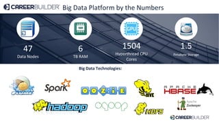 Big Data Platform by the Numbers
Big Data Technologies:
47
Data Nodes
1.5
Petabyte Storage
1504
Hyperthread CPU
Cores
6
TB RAM
 
