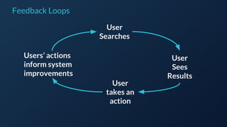 Feedback Loops
User
Searches
User
Sees
Results
User
takes an
action
Users’ actions
inform system
improvements
 