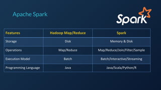 Apache Spark
Features Hadoop Map/Reduce Spark
Storage Disk Memory & Disk
Operations Map/Reduce Map/Reduce/Join/Filter/Sample
Execution Model Batch Batch/Interactive/Streaming
Programming Language Java Java/Scala/Python/R
 