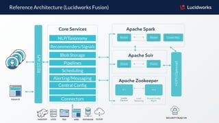 Reference Architecture (Lucidworks Fusion)
 