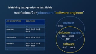 Matching text queries to text fields
/solr/select/?q=jobcontent:“software engineer”
Job Content Field Documents
… …
engineer doc1, doc3, doc4,
doc5
…
mechanical doc2, doc4, doc6
… …
software doc1, doc3, doc4,
doc7, doc8
… …
doc5
doc7 doc8
doc1 doc3
doc4
engineer
software
software engineer
 