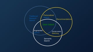 Traditional
Keyword
Search
Recommendations
Semantic
Search
User Intent
Personalized
Search
Augmented
Search
Domain-aware
Matching
 