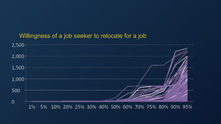 Willingness of a job seeker to relocate for a job
 
