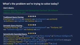 Bay Area Search
What’s the problem we’re trying to solve today?
User’s Query:
machine learning research and development Portland, OR software
engineer AND hadoop, java
Traditional Query Parsing:
(machine AND learning AND research AND development AND portland)
OR (software AND engineer AND hadoop AND java)
Semantic Query Parsing:
"machine learning" AND "research and development" AND "Portland, OR"
AND "software engineer" AND hadoop AND java
Semantically Expanded Query:
("machine learning"^10
OR "data scientist" OR "data mining" OR "artificial intelligence")
AND ("research and development"^10
OR "r&d") AND
AND ("Portland, OR"^10
OR "Portland, Oregon" OR {!geofilt pt=45.512,-122.676 d=50 sfield=geo})
AND ("software engineer"^10
OR "software developer")
AND (hadoop^10
OR "big data" OR hbase OR hive) AND (java^10
OR j2ee)
 
