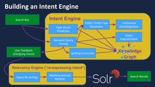 Bay Area Search
Type-ahead
Prediction
Building an Intent Engine
Search Box
Semantic Query
Parsing
Intent Engine
Spelling Correction
Entity / Entity Type
Resolution
Machine-learned
Ranking
Relevancy Engine (“re-expressing intent”)
User Feedback
(Clarifying Intent)
Query Re-writing Search Results
Query
Augmentation
Knowledge
Graph
Contextual
Disambiguation
 