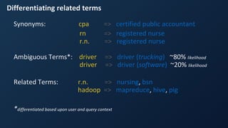 Differentiating related terms
Synonyms: cpa => certified public accountant
rn => registered nurse
r.n. => registered nurse
Ambiguous Terms*: driver => driver (trucking) ~80% likelihood
driver => driver (software) ~20% likelihood
Related Terms: r.n. => nursing, bsn
hadoop => mapreduce, hive, pig
*differentiated based upon user and query context
 