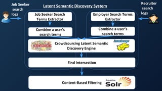 Job Seeker Search
Terms Extractor
Employer Search Terms
Extractor
Combine a user’s
search terms
Combine a user’s
search terms
Crowdsourcing Latent Semantic
Discovery Engine
Content-Based Filtering
Find Intersection
Job Seeker
search
logs
Recruiter
search
logs
Latent Semantic Discovery System
 