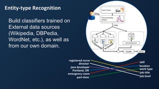 Entity-type Recognition
Build classifiers trained on
External data sources
(Wikipedia, DBPedia,
WordNet, etc.), as well as
from our own domain.
java developer
registered nurse
emergency room
director
job title
skill
job level
location
work typePortland, OR
part-time
 