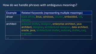 How do we handle phrases with ambiguous meanings?
Example Related Keywords (representing multiple meanings)
driver truck driver, linux, windows, courier, embedded, cdl,
delivery
architect autocad drafter, designer, enterprise architect, java
architect, designer, architectural designer, data architect,
oracle, java, architectural drafter, autocad, drafter, cad,
engineer
… …
 