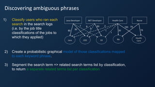 Discovering ambiguous phrases
1) Classify users who ran each
search in the search logs
(i.e. by the job title
classifications of the jobs to
which they applied)
3) Segment the search term => related search terms list by classification,
to return a separate related terms list per classification
2) Create a probabilistic graphical model of those classifications mapped
to each keyword phrase.
 
