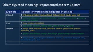 Disambiguated meanings (represented as term vectors)
Example Related Keywords (Disambiguated Meanings)
architect 1: enterprise architect, java architect, data architect, oracle, java, .net
2: architectural designer, architectural drafter, autocad, autocad drafter, designer,
drafter, cad, engineer
driver 1: linux, windows, embedded
2: truck driver, cdl driver, delivery driver, class b driver, cdl, courier
designer 1: design, print, animation, artist, illustrator, creative, graphic artist, graphic,
photoshop, video
2: graphic, web designer, design, web design, graphic design, graphic designer
3: design, drafter, cad designer, draftsman, autocad, mechanical designer, proe,
structural designer, revit
… …
 