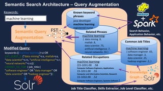 Bay Area Search
machine learning
Keywords:
Search Behavior,
Application Behavior, etc.
Job Title Classifier, Skills Extractor, Job Level Classifier, etc.
Semantic Query
Augmentation
keywords:((machine learning)^10 OR
{ AT_LEAST_2: ("data mining"^0.9, matlab^0.8,
"data scientist"^0.75, "artificial intelligence"^0.7,
"neural networks"^0.55)) }
{ BOOST_TO_TOP: ( job_title:(
"software engineer" OR "data manager" OR
"data scientist" OR "hadoop engineer")) }
Modified Query:
Related Occupations
machine learning:
{15-1031.00 .58
Computer Software Engineers, Applications
15-1011.00 .55
Computer and Information Scientists, Research
15-1032.00 .52
Computer Software Engineers, Systems Software }
machine learning:
{ software engineer .65,
data manager .3,
data scientist .25,
hadoop engineer .2, }
Common Job Titles
Semantic Search Architecture – Query Augmentation
Related Phrases
machine learning:
{ data mining .9,
matlab .8,
data scientist .75,
artificial intelligence .7,
neural networks .55 }
Known keyword
phrases
java developer
machine learning
registered nurse
FST
Knowledge
Graph in
+
 