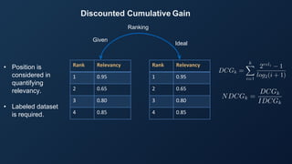 Discounted Cumulative Gain
Rank Relevancy
1 0.95
2 0.65
3 0.80
4 0.85
Rank Relevancy
1 0.95
2 0.65
3 0.80
4 0.85
Ranking
Ideal
Given
• Position is
considered in
quantifying
relevancy.
• Labeled dataset
is required.
 