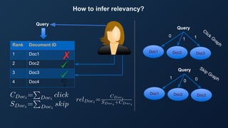 How to infer relevancy?
Rank Document ID
1 Doc1
2 Doc2
3 Doc3
4 Doc4
Query
Query
Doc1 Doc2 Doc3
0
1 1
Query
Doc1 Doc2 Doc3
1
0 0
Click
G
raph
Skip Graph
 