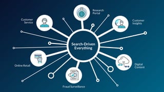 Search-Driven
Everything
Customer
Service
Customer
Insights
Fraud Surveillance
Research
Portal
Online Retail Digital
Content
 