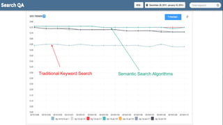 Search QA System:
Traditional Keyword Search Semantic Search Algorithms
 