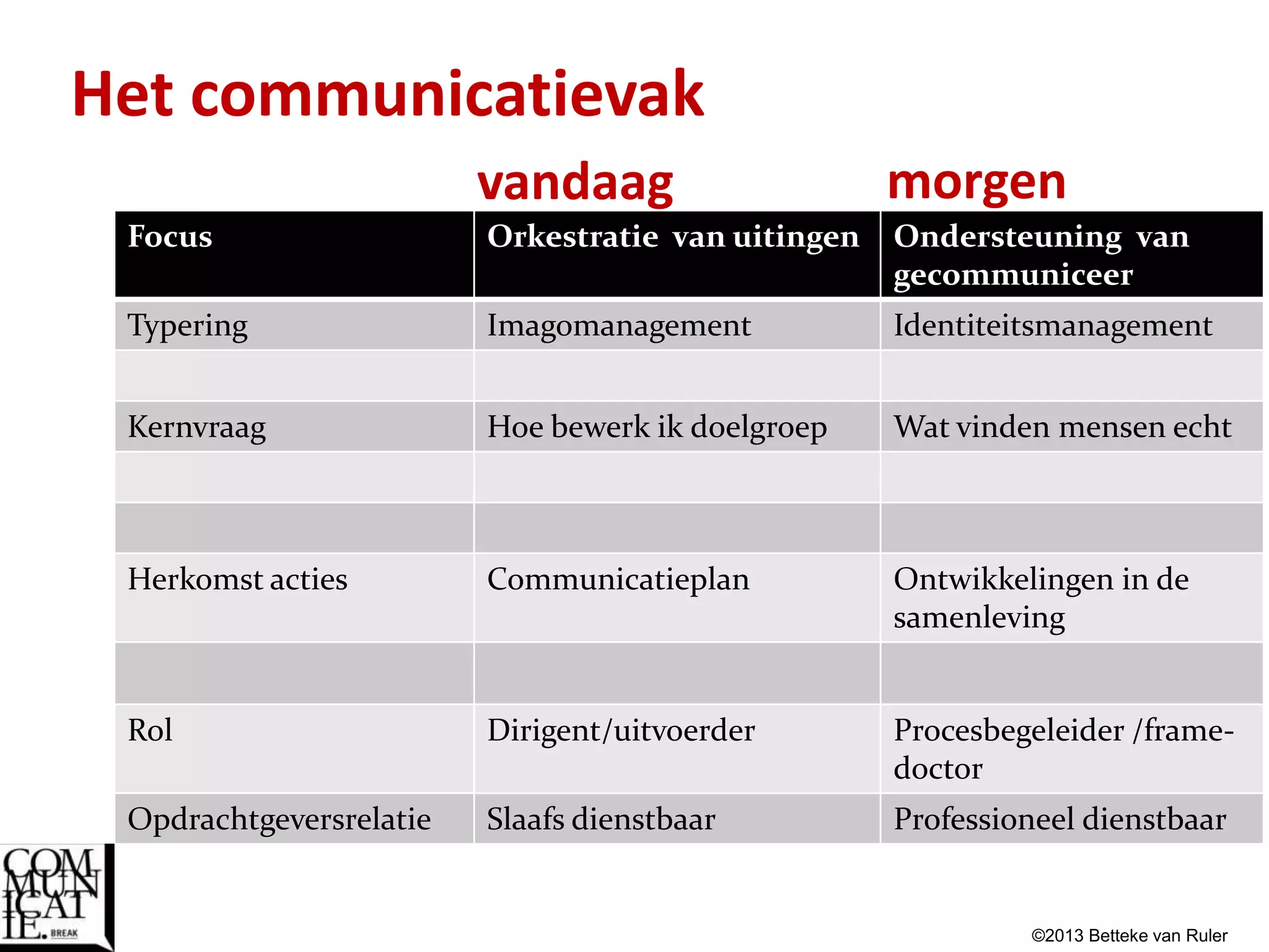Reflectieve Communicatie Scrum (Betteke van Ruler) | PPTX
