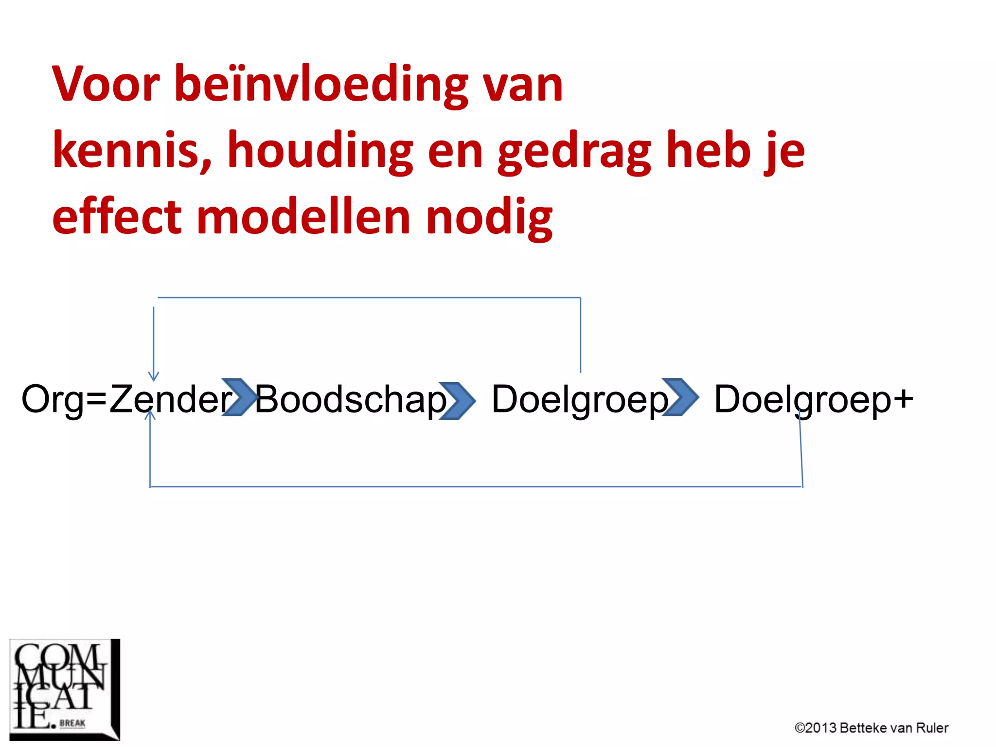 Reflectieve Communicatie Scrum (Betteke van Ruler) | PPTX