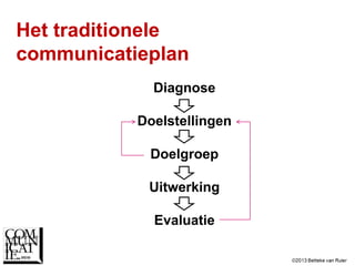 Reflectieve Communicatie Scrum (Betteke van Ruler) | PPTX