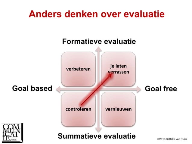 Reflectieve Communicatie Scrum (Betteke van Ruler) | PPTX
