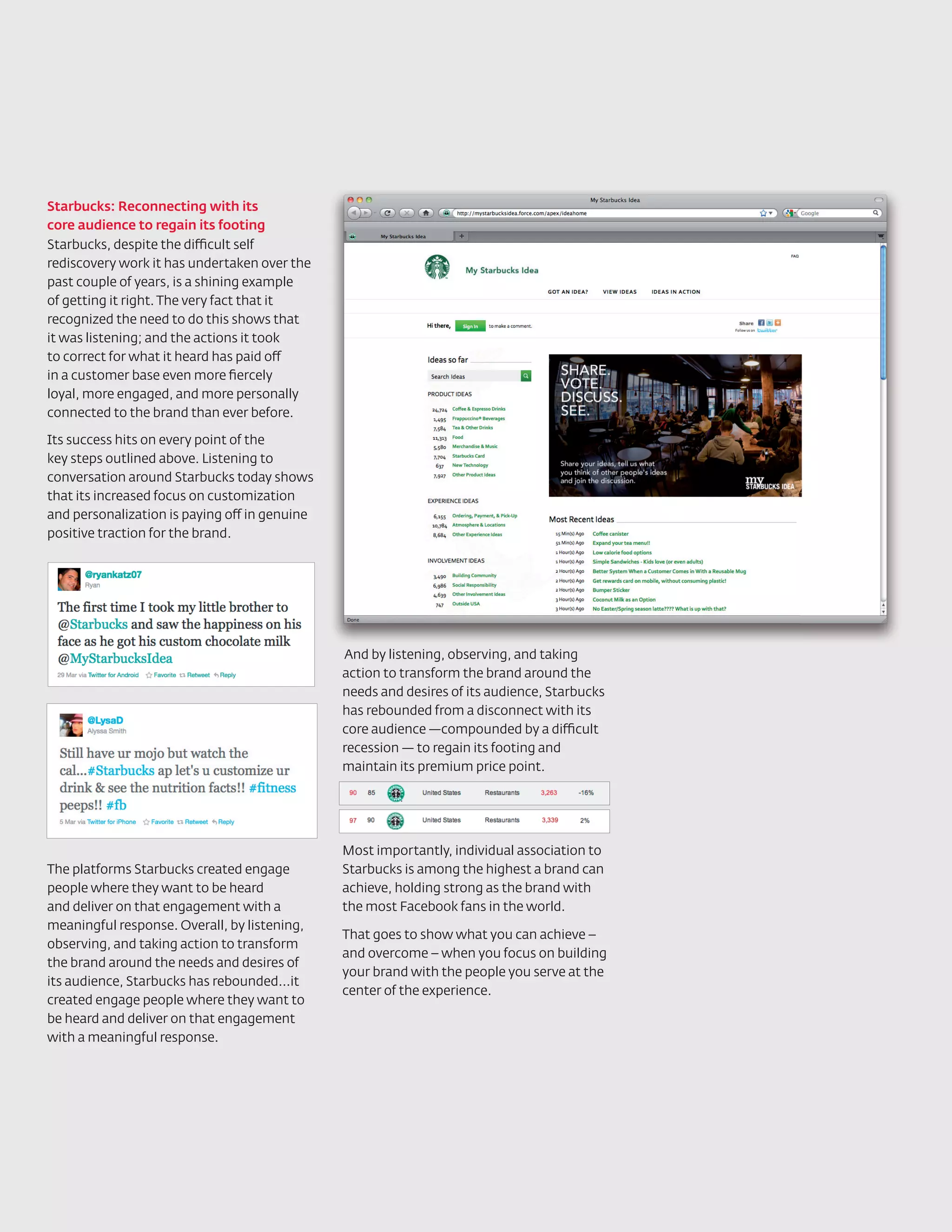 Starbucks: Reconnecting with its
core audience to regain its footing
Starbucks, despite the difficult self
rediscovery work it has undertaken over the
past couple of years, is a shining example
of getting it right. The very fact that it
recognized the need to do this shows that
it was listening; and the actions it took
to correct for what it heard has paid off
in a customer base even more fiercely
loyal, more engaged, and more personally
connected to the brand than ever before.

Its success hits on every point of the
key steps outlined above. Listening to
conversation around Starbucks today shows
that its increased focus on customization
and personalization is paying off in genuine
positive traction for the brand.




                                               And by listening, observing, and taking
                                               action to transform the brand around the
                                               needs and desires of its audience, Starbucks
                                               has rebounded from a disconnect with its
                                               core audience —compounded by a difficult
                                               recession — to regain its footing and
                                               maintain its premium price point.




                                               Most importantly, individual association to
The platforms Starbucks created engage         Starbucks is among the highest a brand can
people where they want to be heard             achieve, holding strong as the brand with
and deliver on that engagement with a          the most Facebook fans in the world.
meaningful response. Overall, by listening,
                                               That goes to show what you can achieve –
observing, and taking action to transform
                                               and overcome – when you focus on building
the brand around the needs and desires of
                                               your brand with the people you serve at the
its audience, Starbucks has rebounded...it
                                               center of the experience.
created engage people where they want to
be heard and deliver on that engagement
with a meaningful response.
 