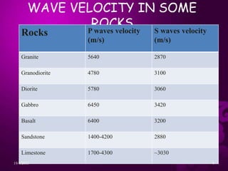 WAVE VELOCITY IN SOME
ROCKS
Rocks P waves velocity
(m/s)
S waves velocity
(m/s)
Granite 5640 2870
Granodiorite 4780 3100
Diorite 5780 3060
Gabbro 6450 3420
Basalt 6400 3200
Sandstone 1400-4200 2880
Limestone 1700-4300 ~3030
19/4/2013 9
 