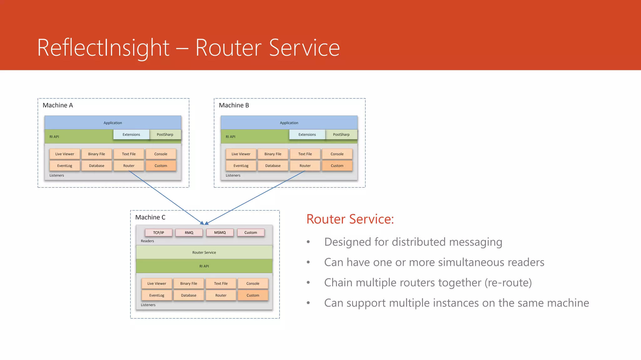 ReflectInsight – Router Service
Readers
TCP/IP RMQ MSMQ Custom
Router Service
RI API
Listeners
Live Viewer Binary File Text File Console
EventLog Database Router Custom
Machine C
Application
RI API
Listeners
Live Viewer Binary File Text File Console
EventLog Database Router Custom
PostSharpExtensions
Machine A
Application
RI API
Listeners
Live Viewer Binary File Text File Console
EventLog Database Router Custom
PostSharpExtensions
Machine B
• Designed for distributed messaging
• Can have one or more simultaneous readers
• Chain multiple routers together (re-route)
• Can support multiple instances on the same machine
Router Service:
 