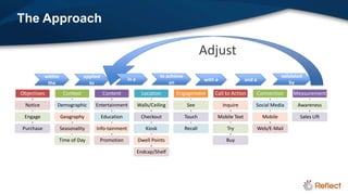 The Approach

                                                                                             Adjust
           within              applied                                 to achieve                                                  validated
                                                     in a                                    with a             and a
            the                  to                                        an                                                          by

Objectives           Context             Content              Location        Engagement         Call to Action     Connection          Measurement

  Notice        Demographic         Entertainment           Walls/Ceiling            See              Inquire       Social Media          Awareness

 Engage             Geography            Education           Checkout               Touch         Mobile Text             Mobile           Sales Lift

Purchase            Seasonality     Info-tainment              Kiosk                Recall              Try             Web/E-Mail

                    Time of Day      Promotion              Dwell Points                               Buy

                                                            Endcap/Shelf
 