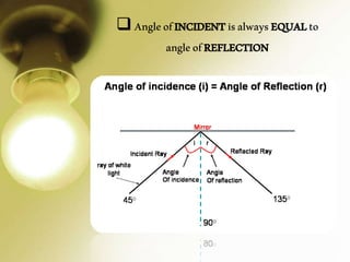 AngleofINCIDENTisalwaysEQUALto
angleofREFLECTION
 