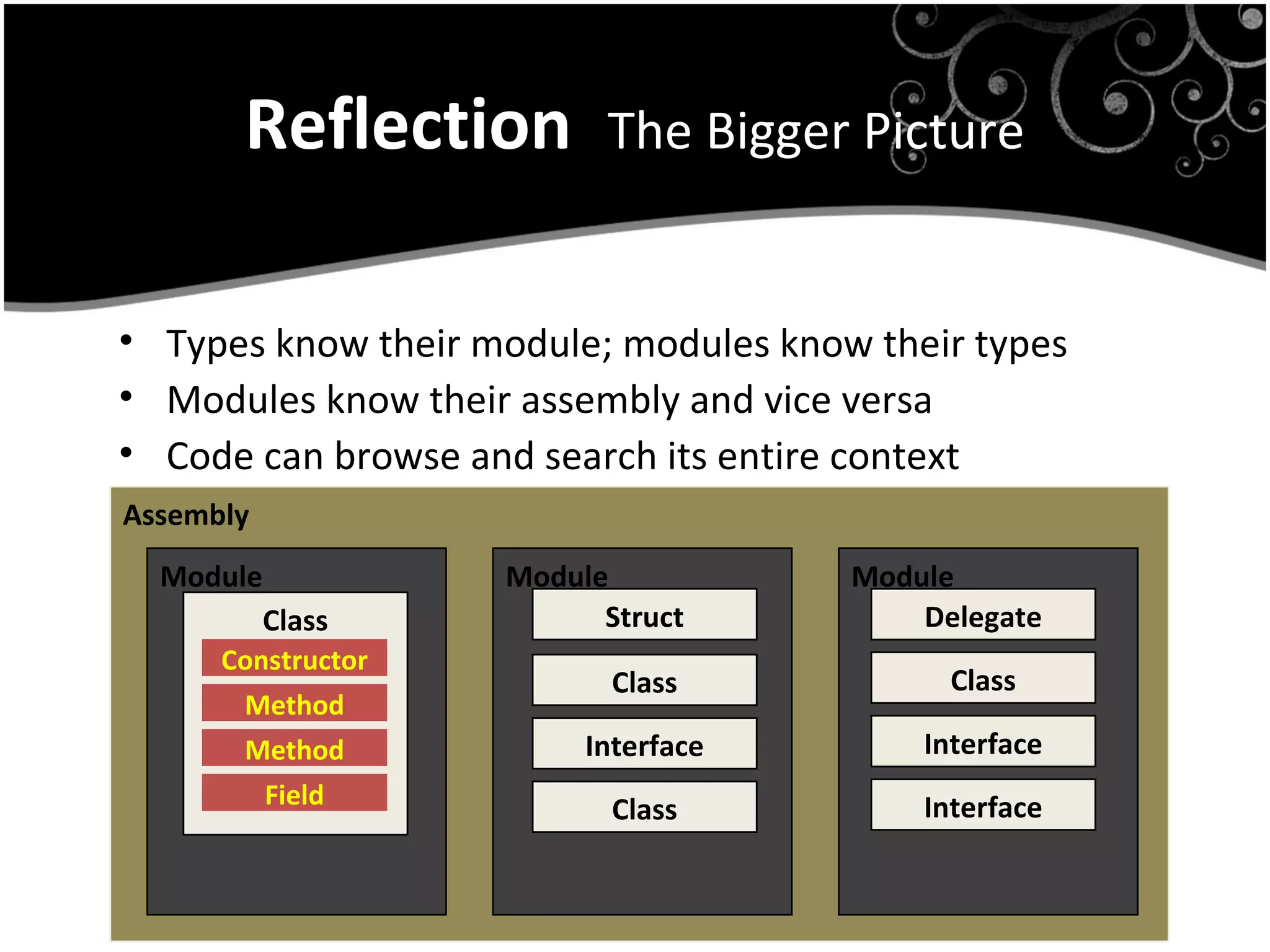 Reflection The Bigger Picture
• Types know their module; modules know their types
• Modules know their assembly and vice versa
• Code can browse and search its entire context
14
Assembly
Module Module Module
Class Struct
Constructor
Method
Method
Field
Class
Interface
Class
Delegate
Class
Interface
Interface
 