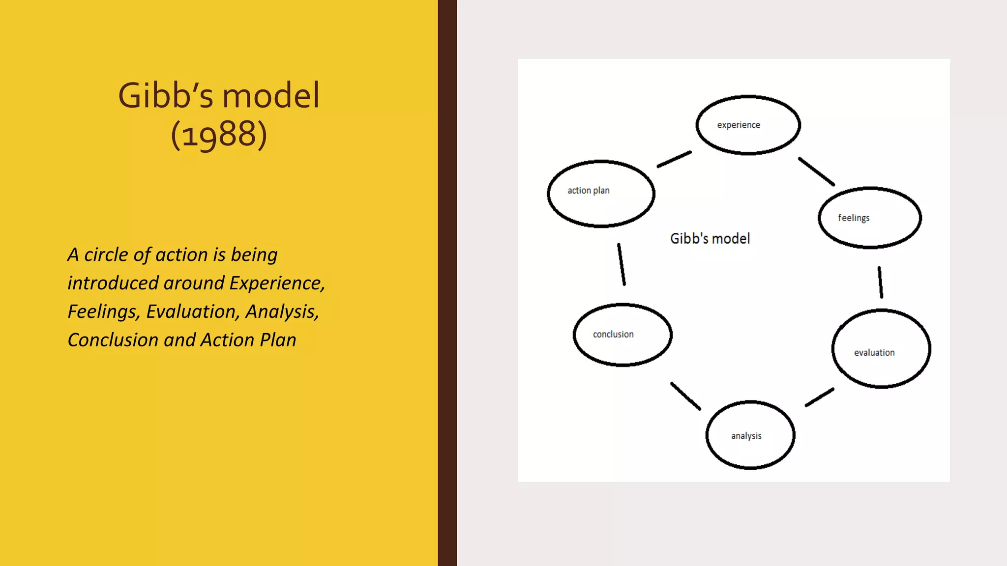 Gibb’s model
(1988)
A circle of action is being
introduced around Experience,
Feelings, Evaluation, Analysis,
Conclusion and Action Plan
 