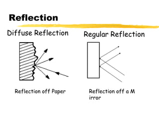 Reflection
Reflection off Paper Reflection off a M
irror
Regular Reflection
Diffuse Reflection
 