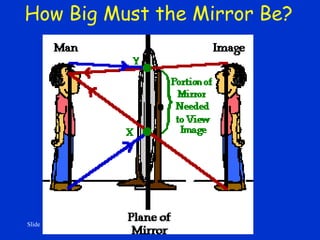 Slide 14
How Big Must the Mirror Be?
 