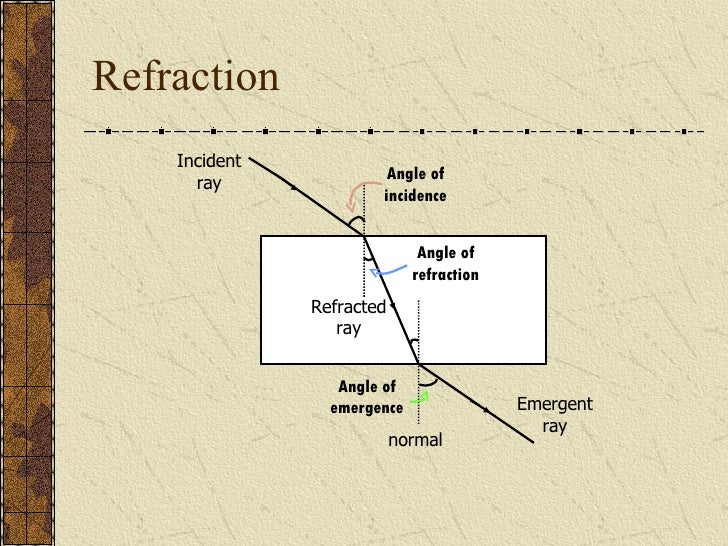 Reflection and Refraction