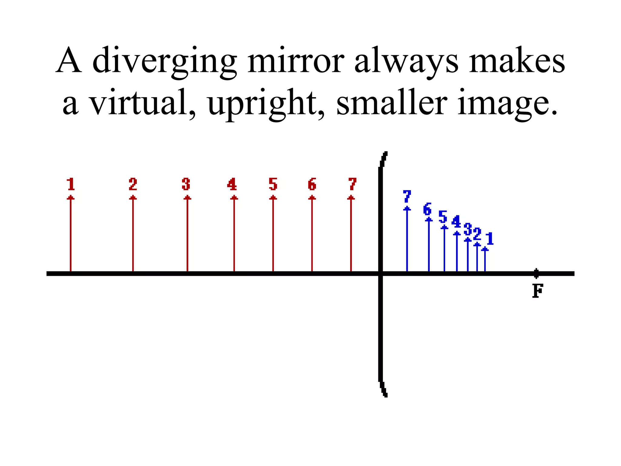 A diverging mirror always makes a virtual, upright, smaller image. 