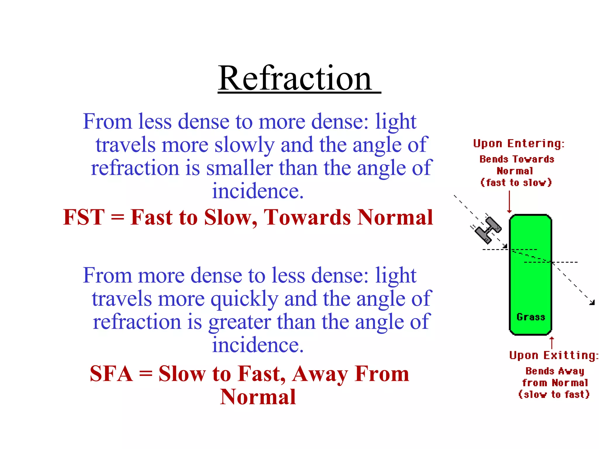 Refraction  From less dense to more dense: light travels more slowly and the angle of refraction is smaller than the angle of incidence.   FST = Fast to Slow, Towards Normal   From more dense to less dense: light travels more quickly and the angle of refraction is greater than the angle of incidence.   SFA = Slow to Fast, Away From Normal   