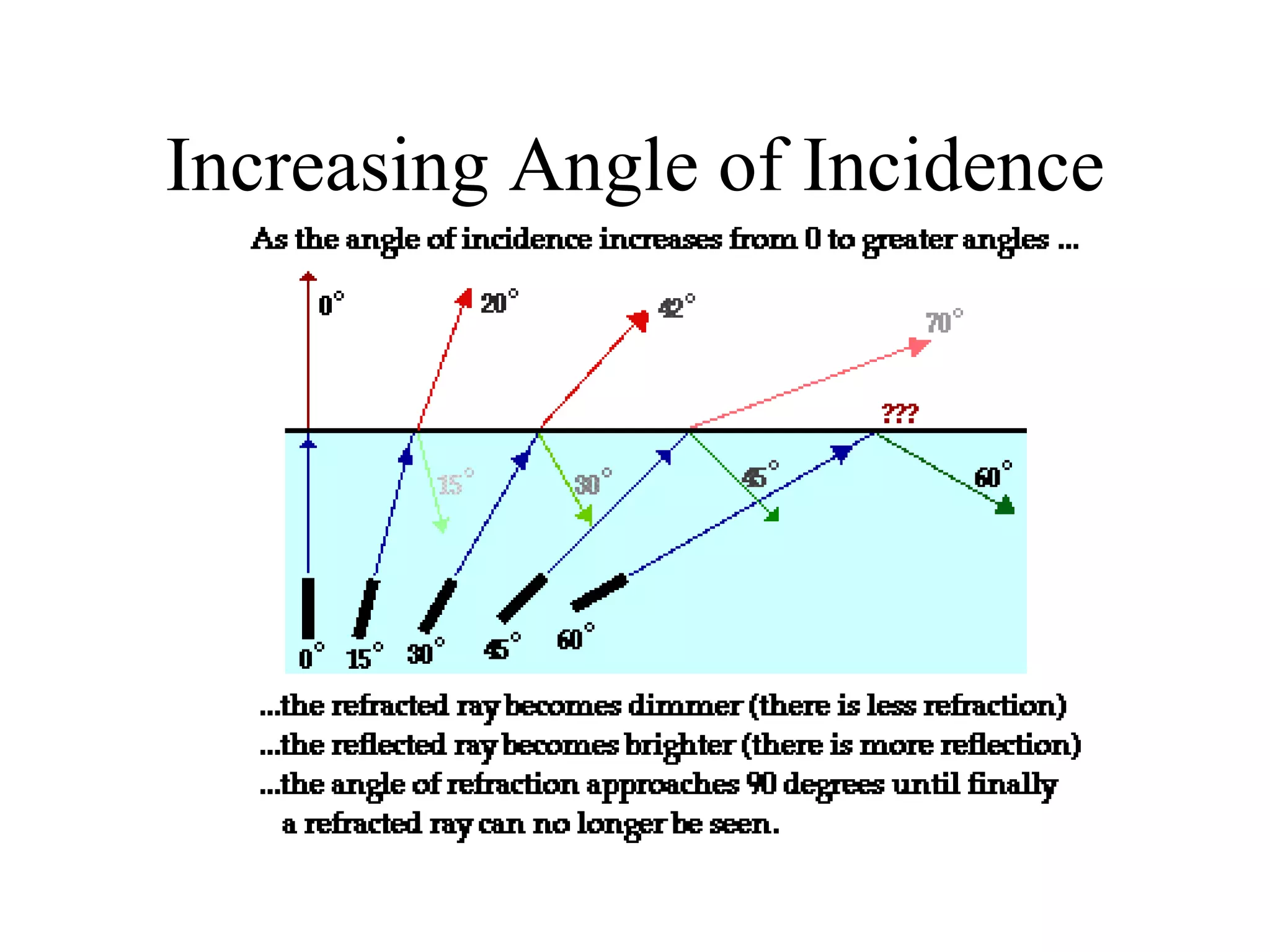 Increasing Angle of Incidence 