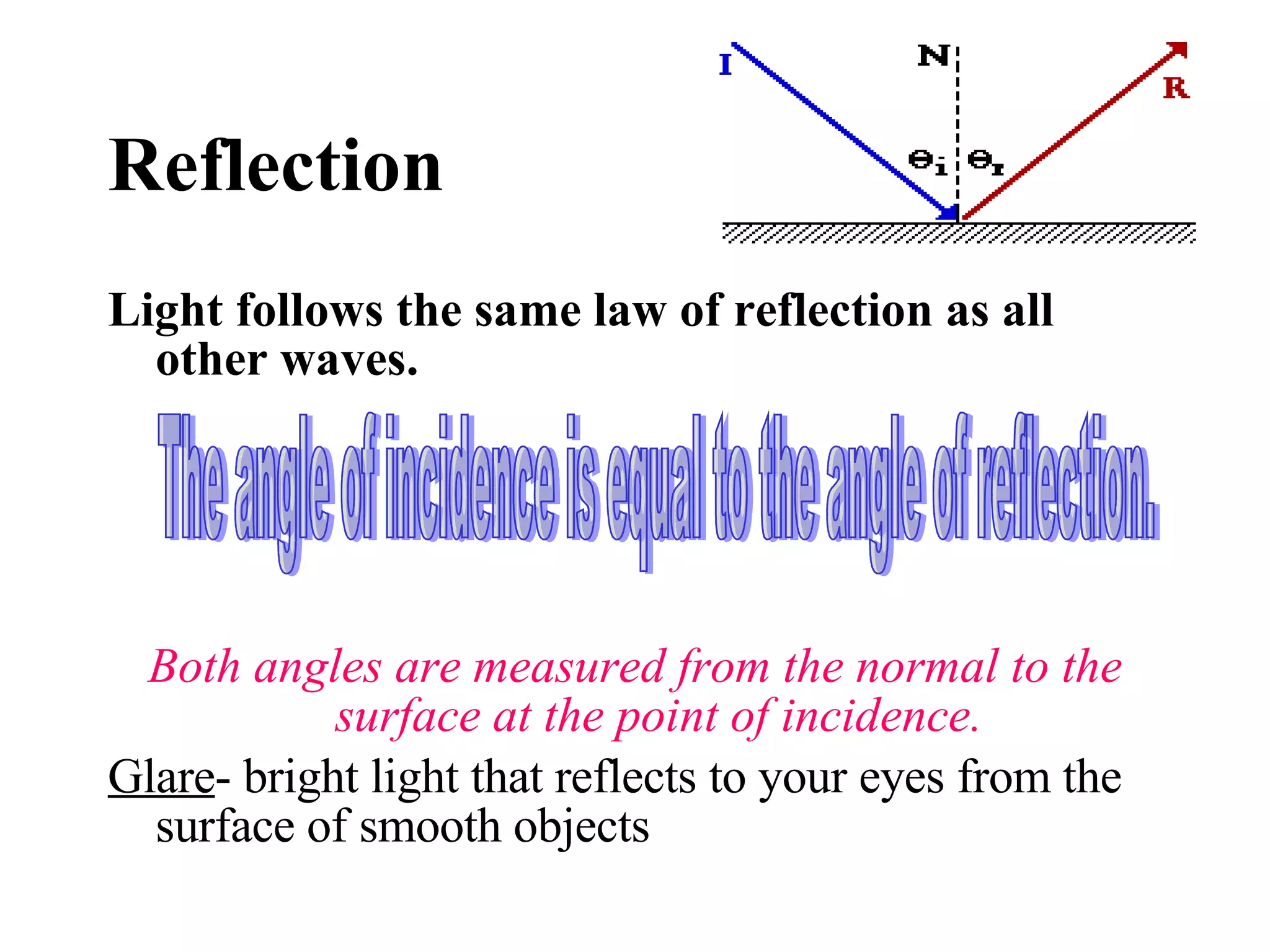 Reflection Light follows the same law of reflection as all other waves. Both angles are measured from the normal to the surface at the point of incidence. Glare - bright light that reflects to your eyes from the surface of smooth objects The angle of incidence is equal to the angle of reflection. 