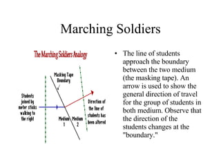 Marching Soldiers The line of students approach the boundary between the two medium (the masking tape). An arrow is used to show the general direction of travel for the group of students in both medium. Observe that the direction of the students changes at the "boundary." 
