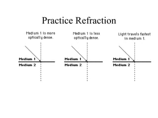 Practice Refraction 
