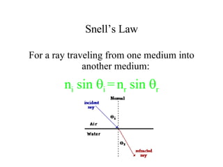 Snell’s Law For a ray traveling from one medium into another medium: n i  sin   i  =   n r  sin   r 