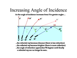Increasing Angle of Incidence 
