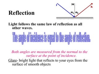 Reflection Light follows the same law of reflection as all other waves. Both angles are measured from the normal to the surface at the point of incidence. Glare - bright light that reflects to your eyes from the surface of smooth objects The angle of incidence is equal to the angle of reflection. 